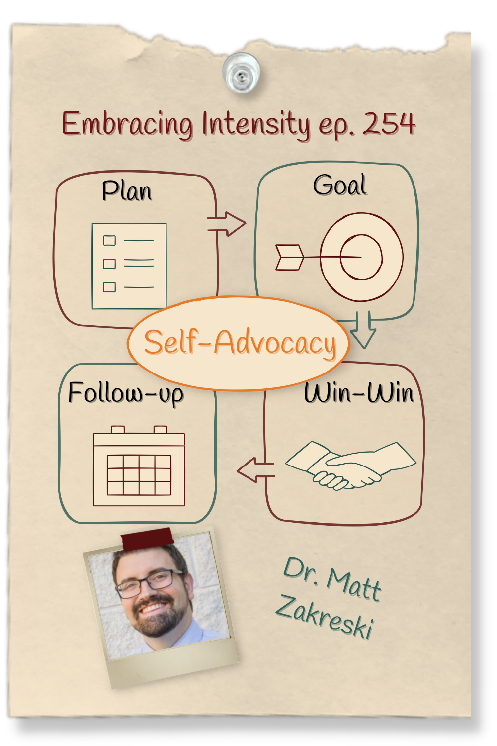 Steps in Self-Advocacy - 1. Plan, 2. Set goal, 3. Aim for win-win, 4. Follow-up